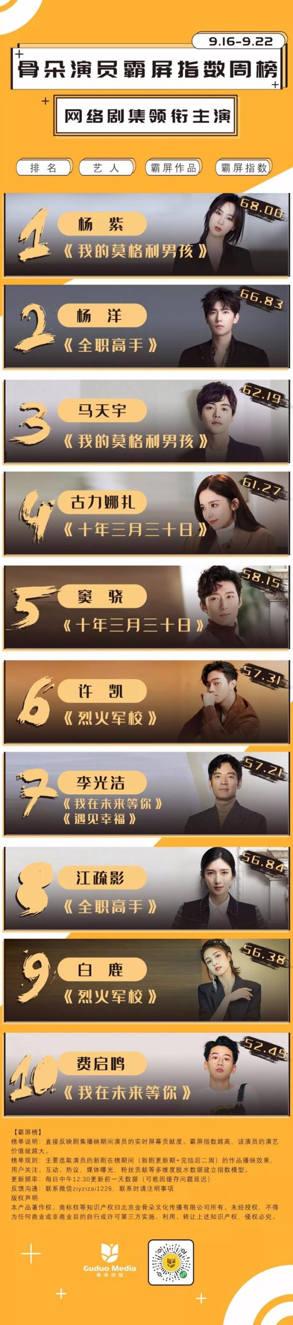 艺人周榜丨杨紫、杨洋热度持续，娜扎、窦骁跃升至榜单前五