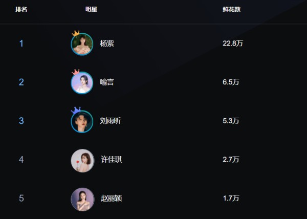 内娱女星人气榜：杨紫成功登顶，赵丽颖第五，THE9却成最大赢家