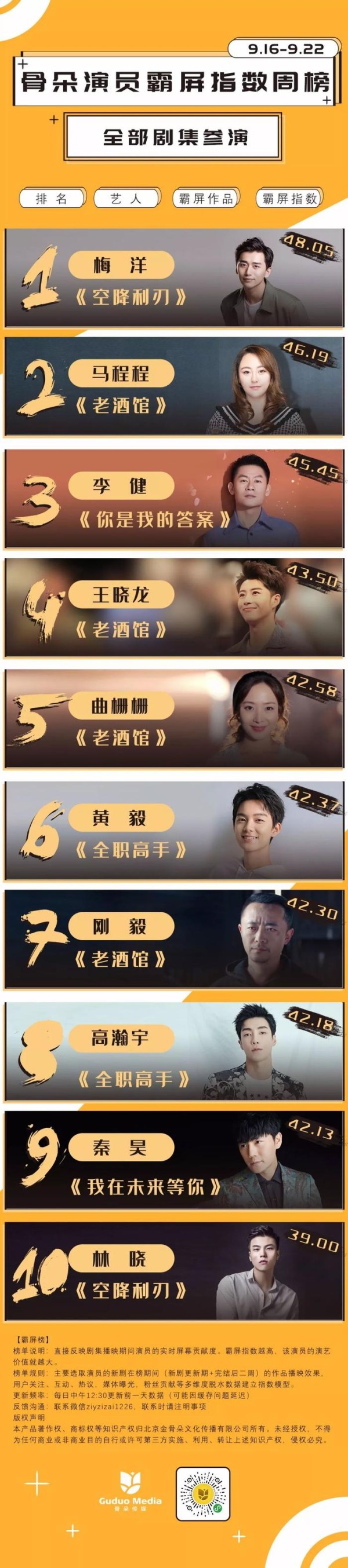 艺人周榜丨杨紫、杨洋热度持续，娜扎、窦骁跃升至榜单前五