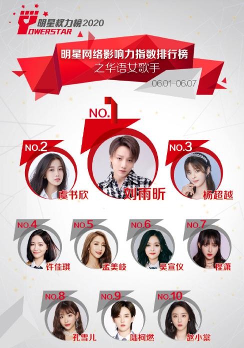 最新明星网络影响力指数：孟美岐第五，杨超越第三，榜首让人意外