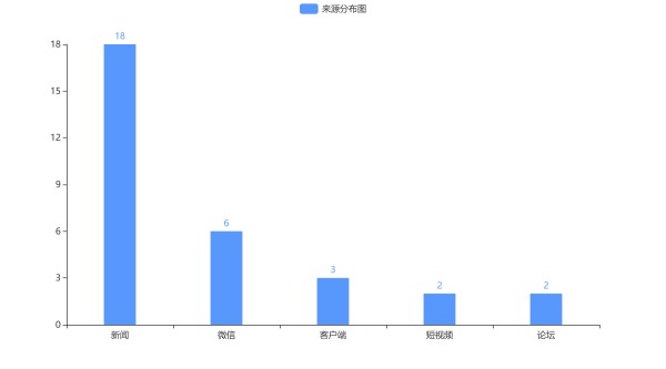 扬州市2022-03-20信息来源