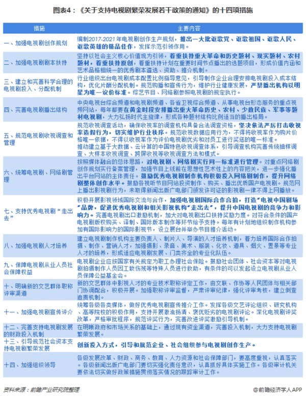 图表4：《关于支持电视剧繁荣发展若干政策的通知》的十四项措施