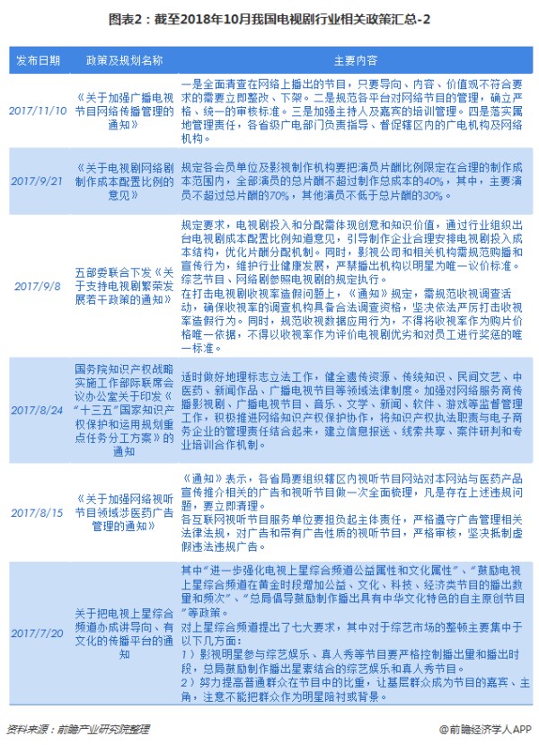 图表2：截至2018年10月我国电视剧行业相关政策汇总-2
