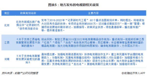 图表5：地方发布的电视剧相关政策
