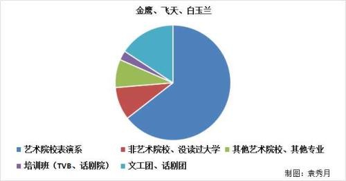 数据解读艺考：当演员一定要学表演吗？艺考生有哪些选择