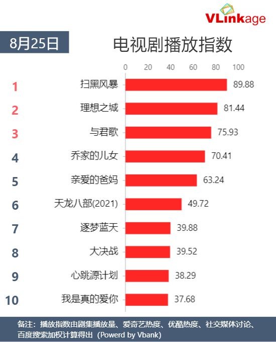Vlinage榜单