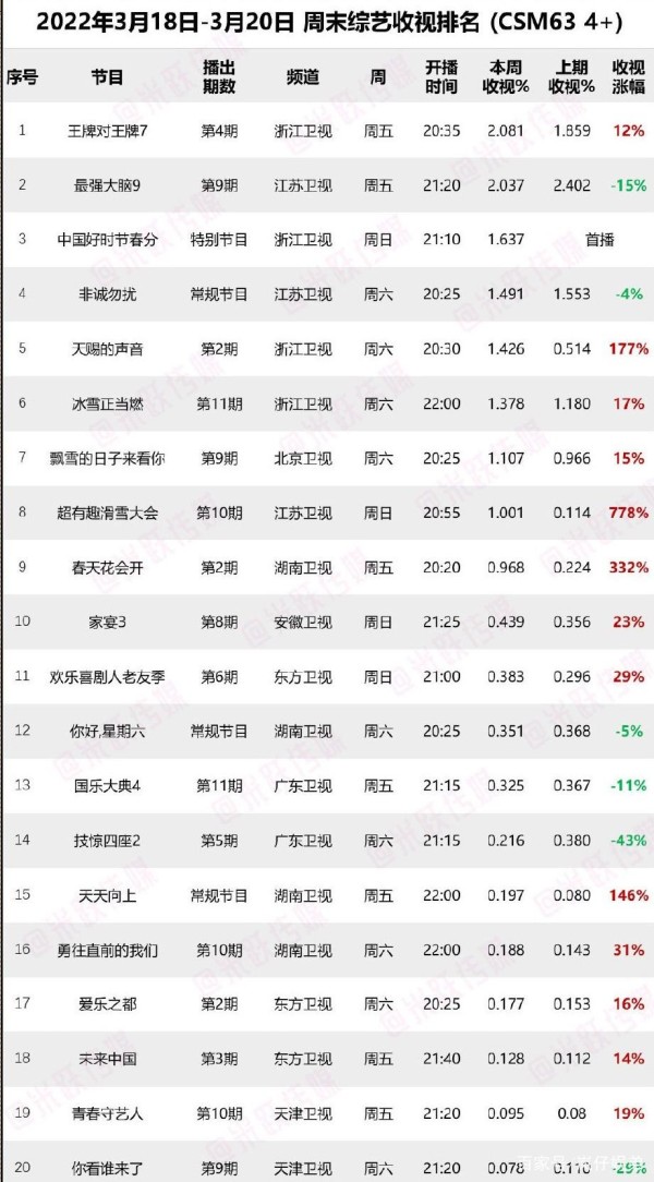 上周末综艺收视率排名出炉，节目整体大洗牌，形成两强争霸局面！