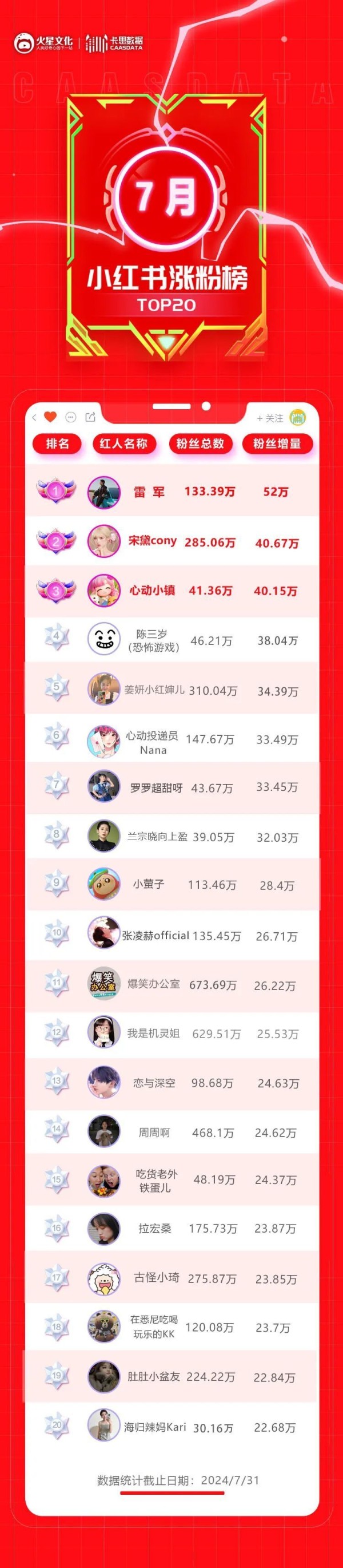 小红书涨粉最猛的1个月，这3个博主的创新度值得关注！