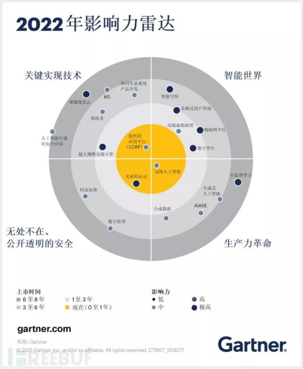 Gartner 发布2022年新兴技术和趋势影响力雷达图中五项具有影响力的技术