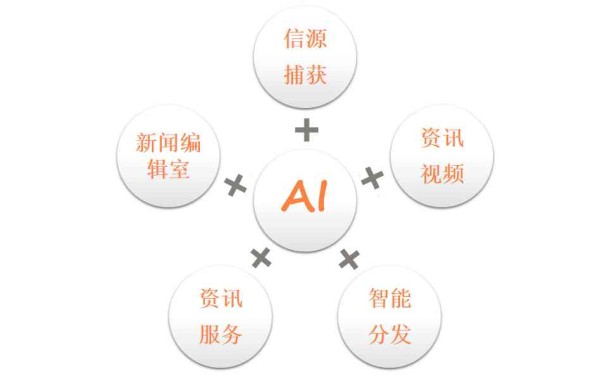 揭秘AI新闻写作机器人的多样化功能：高效辅助新闻报道与内容创作