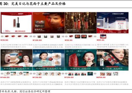 完美日记与花西子主要产品及价格 - 2021年01月 - 行业研究数据