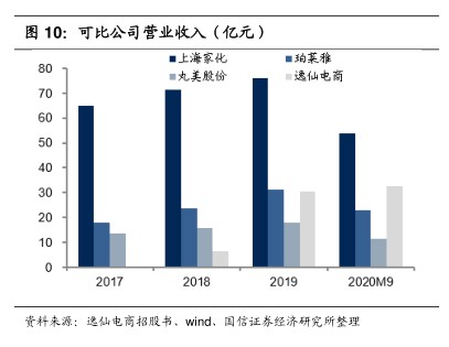 可比公司营业收入(亿元) - 2021年01月 - 行业研究数据