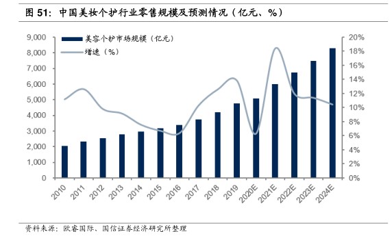中国美妆个护行业零售规模及预测情况(亿元、%) - 2021年01月 - 行业研究数据