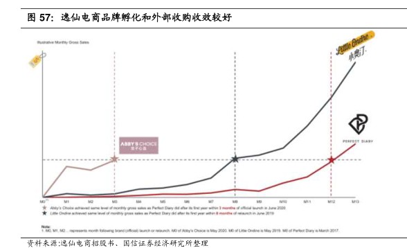 逸仙电商品牌孵化和外部收购收效较好 - 2021年01月 - 行业研究数据
