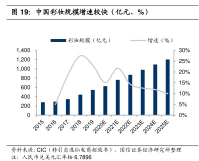 中国彩妆规模增速较快(亿元、%) - 2021年01月 - 行业研究数据