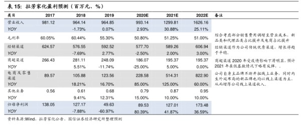 拉芳家化盈利预测(百万元 - 2021年01月 - 行业研究数据