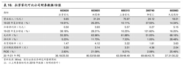 拉芳家化可比公司财务数据/估值 - 2021年01月 - 行业研究数据