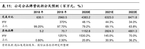 公司分品牌营收拆分及预测(百万元,%) - 2021年01月 - 行业研究数据