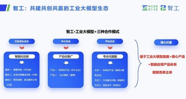 图:共建共创共赢的工业大模型生态