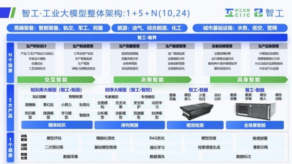 图:智工·工业大模型整体架构