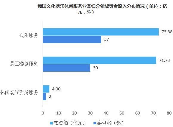 2023年文化娱乐市场规模分析：休闲观光游览服务占比文化娱乐市场2.53%