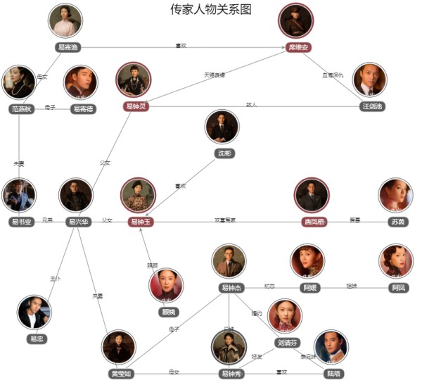 传家人物关系图