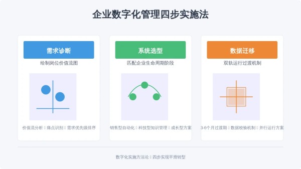 ['需求诊断', '系统选型', '数据迁移', '效能监测']