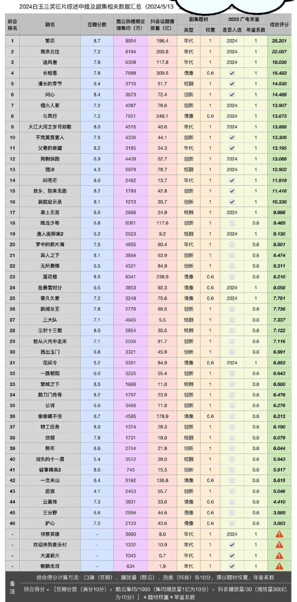 杨紫白玉兰奖实至名归，爆款剧成绩斐然