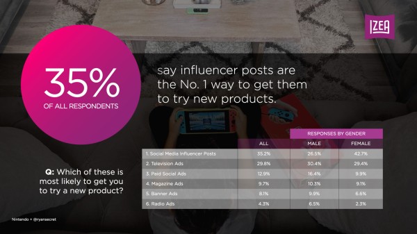Trust in Influencer Marketing IZEA Insight