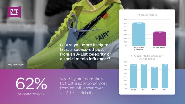 Trust in Influencer Marketing IZEA Insight