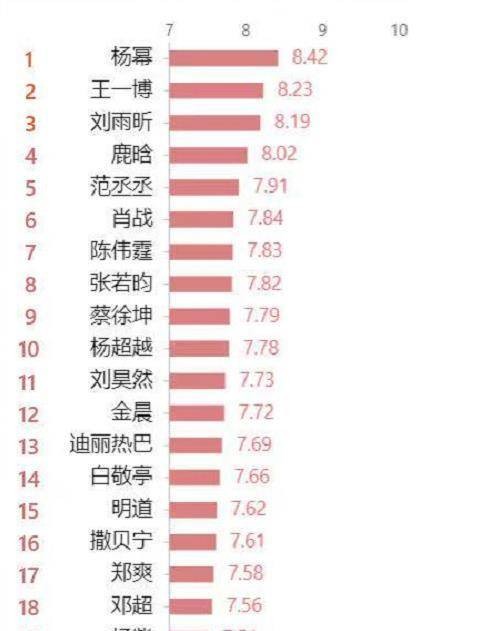 1月15艺人新媒体指数排行，蔡徐坤升至第9，看到肖战名次：可惜了