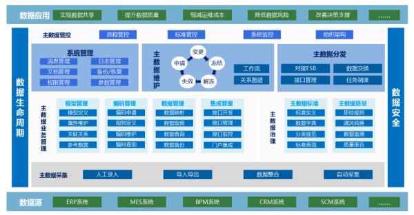 主数据产品介绍