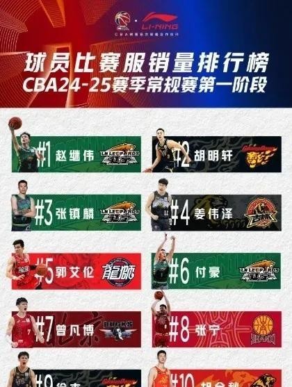 人气暴跌！CBA联赛球衣销售排行榜公布，郭艾伦从第一下降到第五
