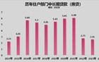 破防！房贷，又负增长了！