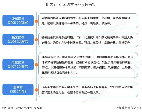 图表1：中国奶茶行业发展历程 