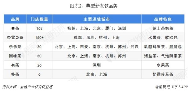 图表2：典型新茶饮品牌