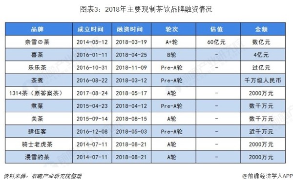 图表3：2018年主要现制茶饮品牌融资情况