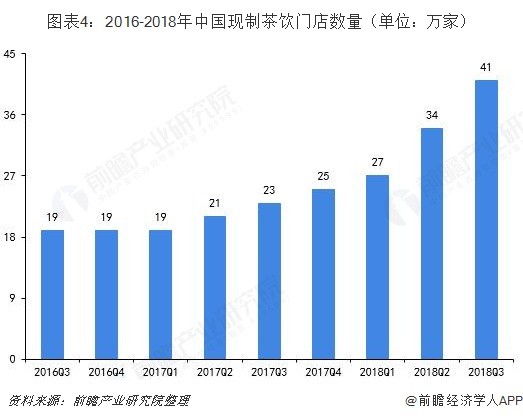 图表4：2016-2018年中国现制茶饮门店数量（单位：万家）