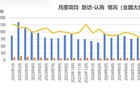 看完4月数据，地产人有点慌