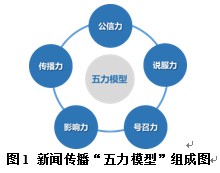 新媒体时代下新闻传播“五力模型”的构建及可视化实现