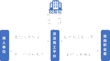 一站式灵活用工解决方案,提升企业运营效率330%