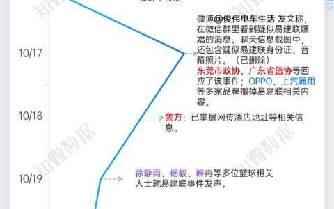 易建联“嫖娼风波”中的舆论battle和关联品牌的处置洞察 | 探舆论场