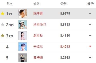 明星指数排名公布：迪丽热巴赵丽颖稳居前三，杨幂跌出前五！