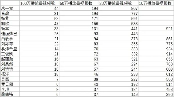 （另开）内娱追星地图之B站：来看看大家熟悉的明星在B站的数据