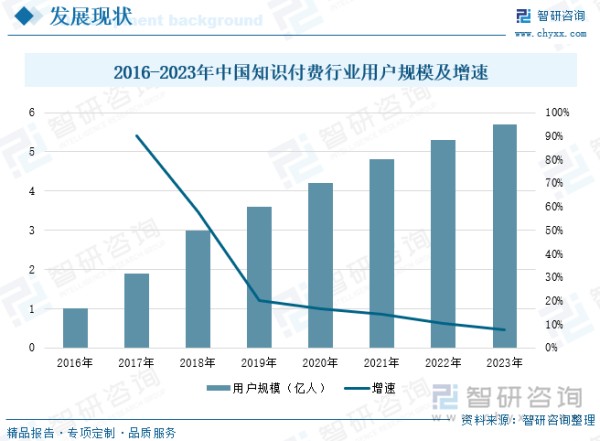 2016-2023年中国知识付费行业用户规模及增速