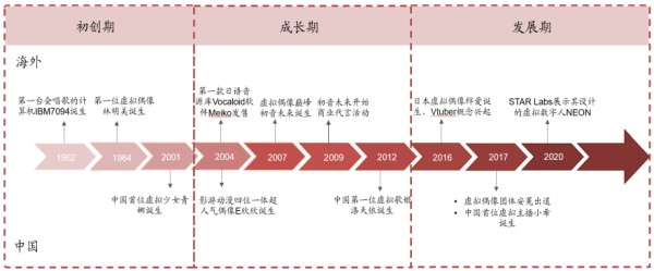 虚拟偶像发展历程
