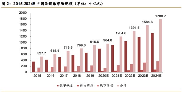 虚拟偶像市场规模