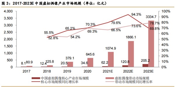 虚拟偶像市场规模