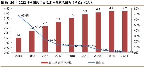虚拟偶像用户概况