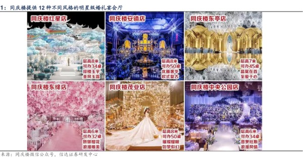 同庆楼提供12种不同风格的明星级婚礼宴会厅 - 2023年06月 - 行业研究数据
